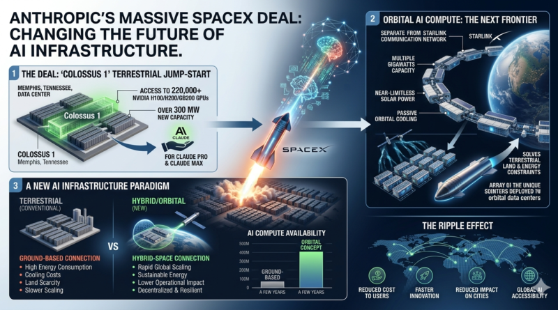 Anthropic ’s Massive SpaceX Deal Could Change the Future of AI Infrastructure