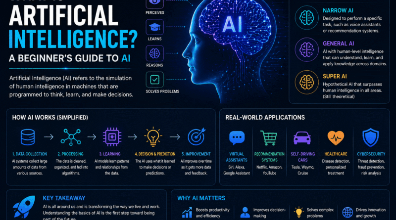 What Is Artificial Intelligence A Beginner