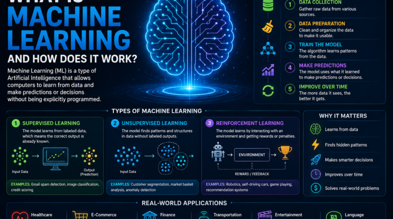 What Is Machine Learning and How Does It Work?