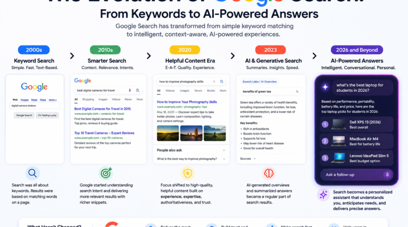 The Evolution of Google Search: From Keywords to AI-Powered Answers