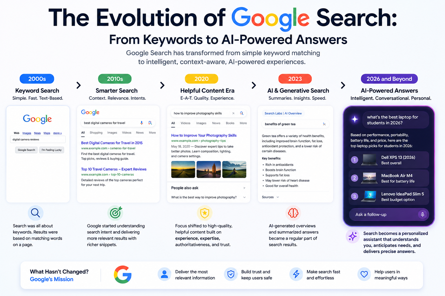 The Evolution of Google Search: From Keywords to AI-Powered Answers