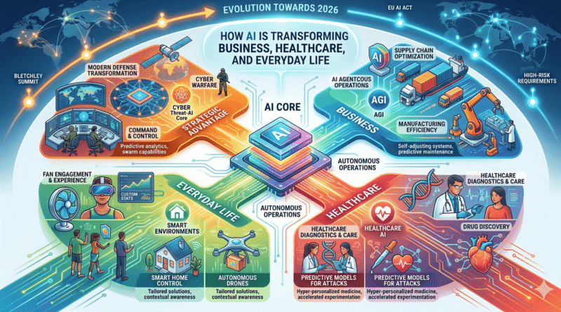How AI Is Transforming Business, Healthcare, and Everyday Life
