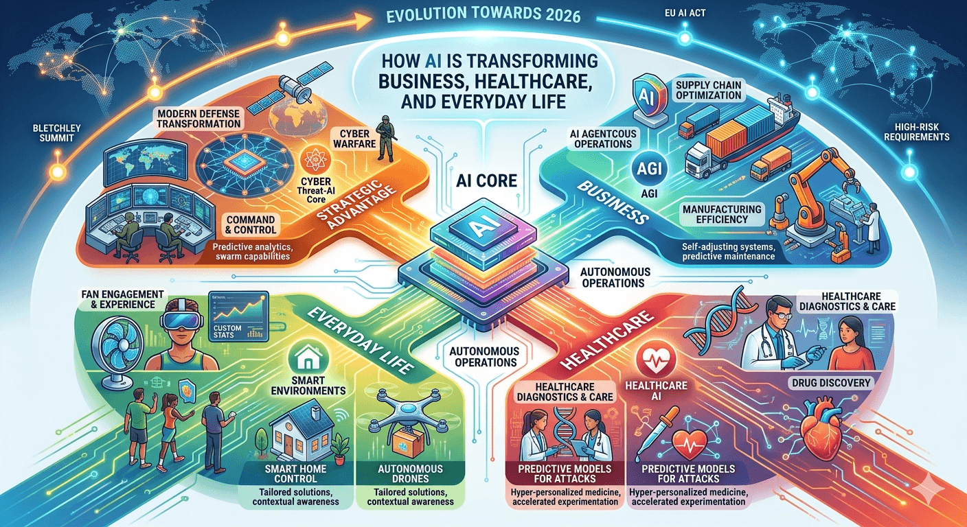How AI Is Transforming Business, Healthcare, and Everyday Life