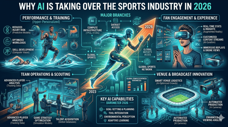 Why AI Is Taking Over the Sports Industry in 2026