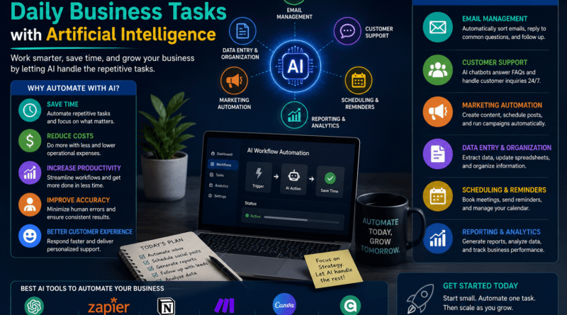 # How to Automate Daily Business Tasks with Artificial Intelligence Running a business often means juggling dozens of repetitive tasks every day. From managing emails and scheduling meetings to creating content and handling customer inquiries, these activities consume valuable time that could be spent on growth and strategy. Fortunately, Artificial Intelligence is making it easier than ever to automate routine work and improve productivity. In 2026, AI tools have become accessible, affordable, and powerful enough for businesses of all sizes. By automating daily tasks, companies can save time, reduce costs, and focus on what truly matters. ## Why Business Automation Matters Many businesses lose hours every week on repetitive administrative work. While these tasks are necessary, they often prevent teams from focusing on innovation, customer relationships, and revenue-generating activities. AI helps eliminate these bottlenecks by handling routine processes quickly and accurately. The result is a more efficient workflow and a more productive team. ## Automating Email Management Email remains one of the most time-consuming business activities. AI tools can draft responses, prioritize important messages, summarize conversations, and even suggest follow-up actions. ### Benefits: * Faster response times * Better organization * Reduced inbox overload * Improved communication Tools like ChatGPT and Microsoft Copilot can significantly reduce the time spent managing emails. ## Streamlining Customer Support Customers expect quick answers and 24/7 availability. AI-powered chatbots can handle frequently asked questions, schedule appointments, process requests, and provide instant support. This allows businesses to improve customer satisfaction without increasing support costs. ### Common Automation Tasks: * Answering FAQs * Appointment booking * Product recommendations * Order tracking ## Creating Marketing Content Automatically Content creation is essential for business growth, but producing blogs, social media posts, newsletters, and advertisements takes time. AI can generate content ideas, write first drafts, create captions, and even design visual assets. ### Marketing Tasks AI Can Automate: * Blog writing * Social media content * Email campaigns * Product descriptions * Advertising copy Businesses can maintain a consistent marketing presence while reducing workload. ## Automating Scheduling and Meetings Coordinating meetings often involves multiple emails and calendar updates. AI scheduling assistants can automatically find available time slots, send invitations, and manage reminders. This reduces administrative work and improves team efficiency. ## Data Analysis and Reporting Many organizations collect large amounts of data but struggle to turn it into actionable insights. AI tools can analyze sales performance, customer behavior, website traffic, and operational metrics in seconds. Instead of manually creating reports, businesses receive real-time insights that support faster decision-making. ## Best AI Tools for Business Automation Several AI platforms are helping businesses automate daily operations: ### ChatGPT Ideal for content creation, communication, and productivity. ### Zapier Connects applications and automates workflows between different platforms. ### Notion AI Helps organize projects, generate documentation, and manage team knowledge. ### Gemini Enhances productivity within Google Workspace. ### Microsoft Copilot Automates tasks across Word, Excel, Outlook, and Teams. ## How to Start with AI Automation The best approach is to start small. Identify the tasks that consume the most time and evaluate which AI tools can automate them. Focus on: 1. Repetitive tasks 2. High-volume processes 3. Administrative activities 4. Customer communication 5. Content production As you gain experience, you can expand automation across additional areas of your business. ## Final Thoughts Artificial Intelligence is transforming the way businesses operate. By automating daily tasks such as email management, customer support, content creation, scheduling, and reporting, companies can improve efficiency and free up valuable time. The goal of AI is not to replace employees but to help them work smarter. Businesses that embrace automation in 2026 will be better positioned to increase productivity, reduce costs, and stay competitive in an increasingly digital marketplace.