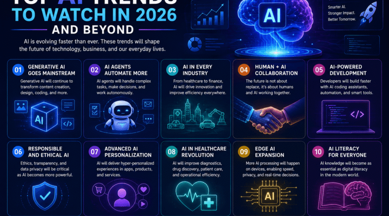 Top AI Trends to Watch in 2026 and Beyond
